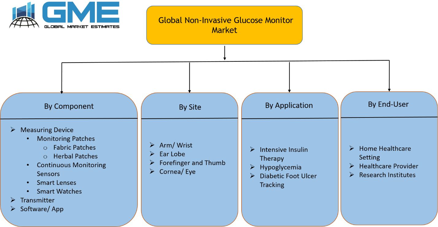 Global Non-Invasive Glucose Monitor Market Segmentation
